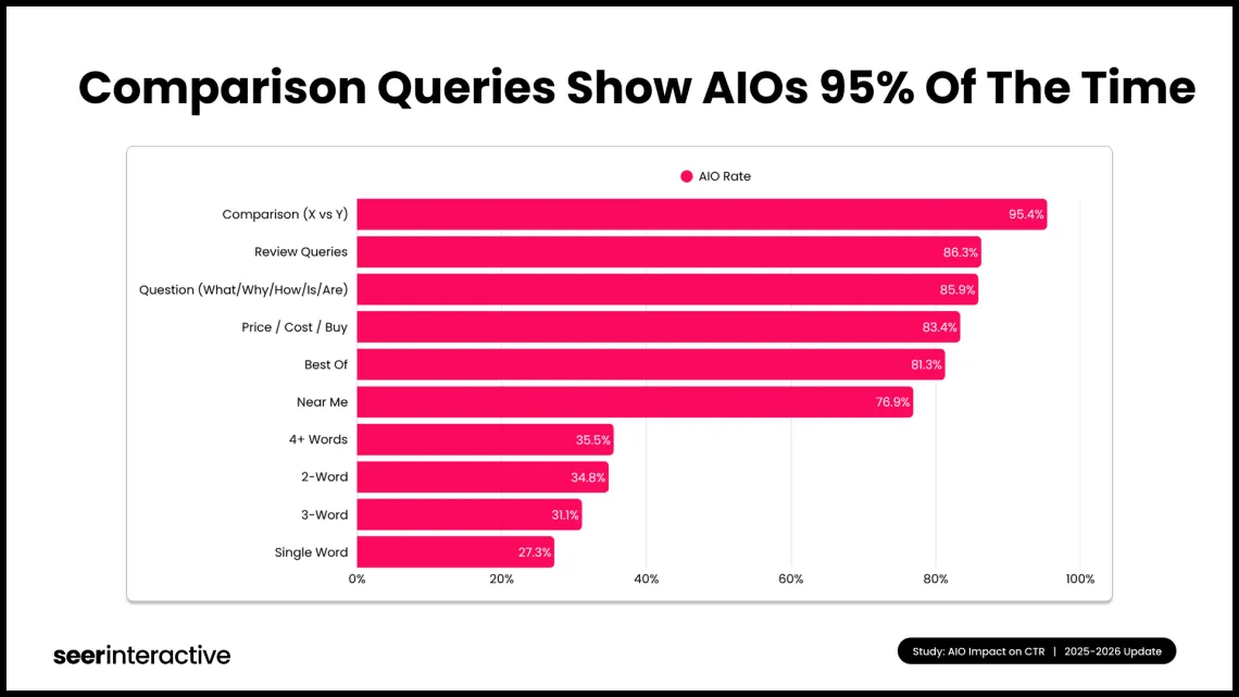 Share of Google queries showing an AI Overview, by query type, 2025 to 2026
