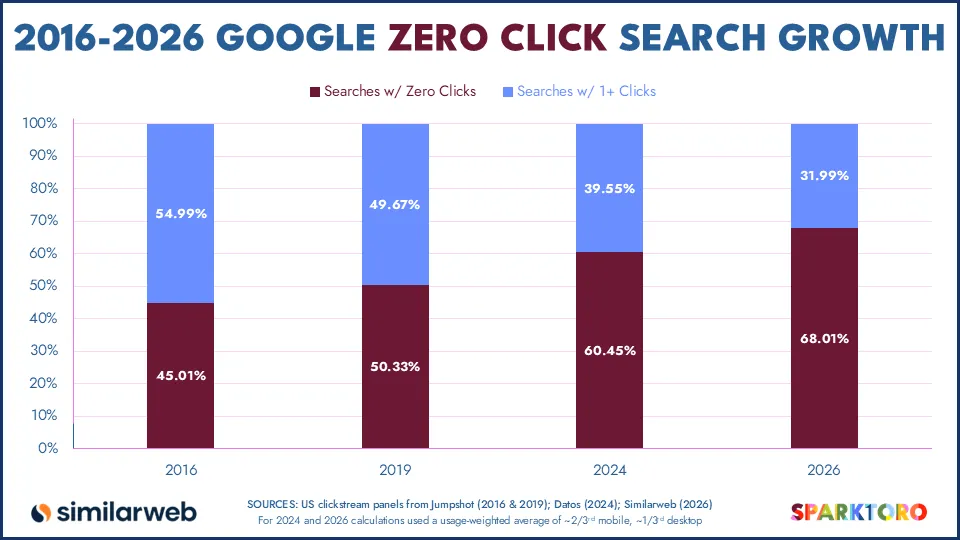 US Google searches ending with zero clicks versus one or more clicks, 2016, 2019, 2024 and 2026