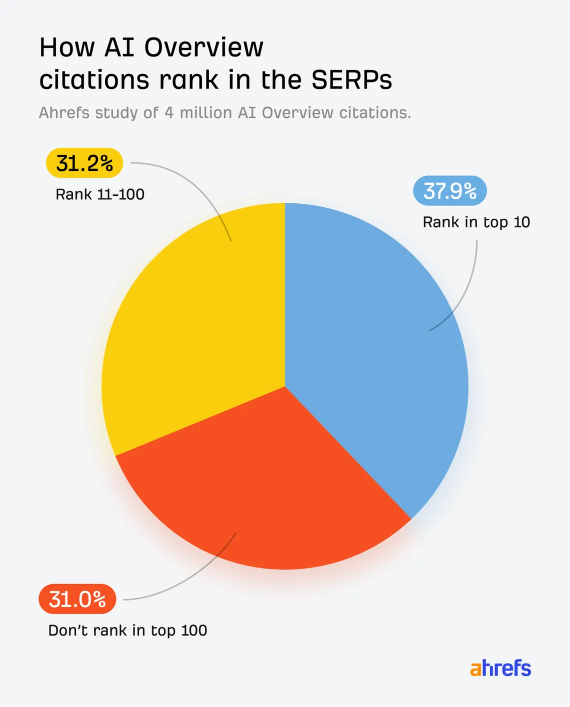 Where the pages cited in Google AI Overviews rank in organic results: top 10, positions 11 to 100, and beyond 100