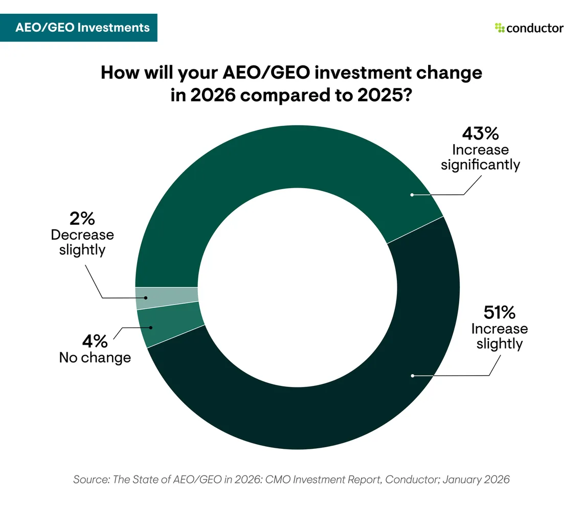 How enterprise CMOs plan to change AEO and GEO investment in 2026 compared with 2025