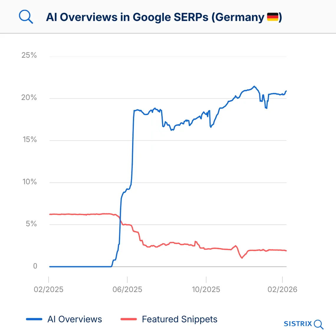 AI SEO statistics: share of German Google keywords showing an AI Overview versus a featured snippet, February 2025 to February 2026