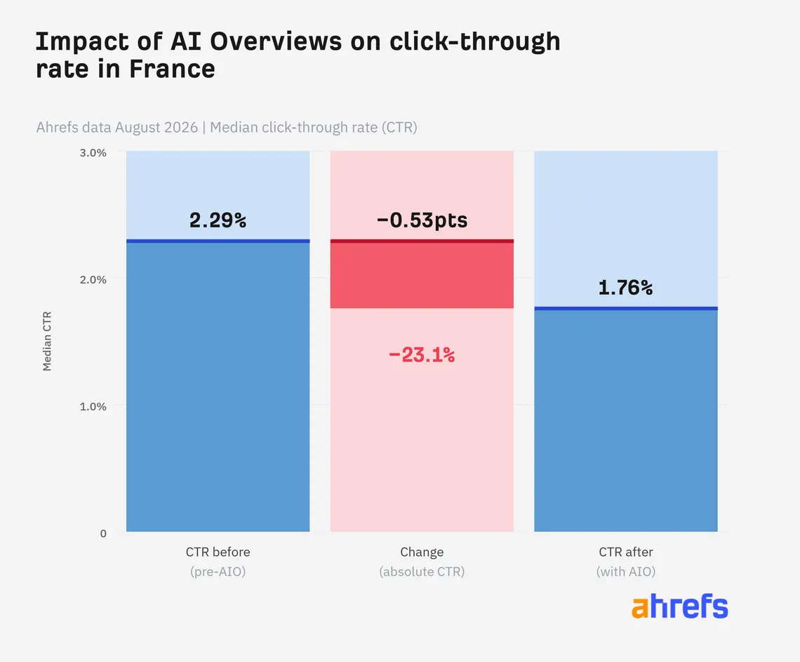 Median click-through rate of highly exposed French domains before and after AI Overviews launched in France