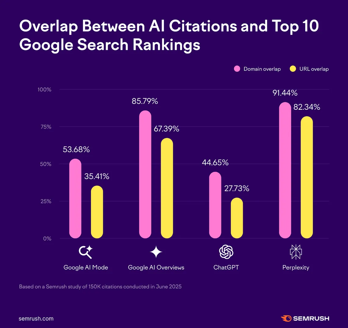 Overlap between AI citations and Google's top 10 results, by AI search engine, June 2025