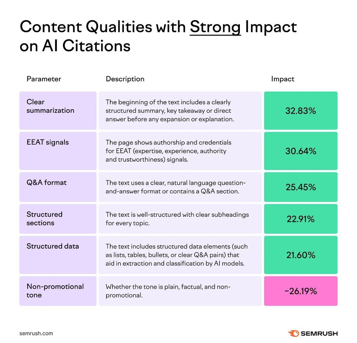 Content qualities associated with AI citations: clear summarization, E-E-A-T signals, Q&A format, structured sections and structured data
