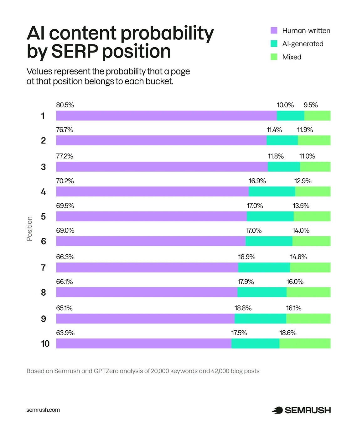 Probability that a page in each Google position is human-written, AI-generated or mixed, across 42,000 blog posts