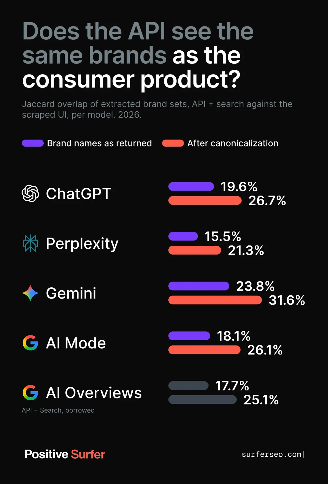 Overlap of brand sets named by AI APIs and by the real consumer products for ChatGPT, Perplexity, Gemini, AI Mode and AI Overviews, 2026