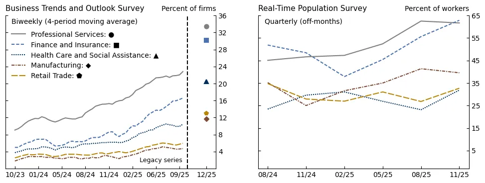 AI statistics: share of US firms and workers using AI by industry, Business Trends and Outlook Survey and Real-Time Population Survey, 2023 to 2025