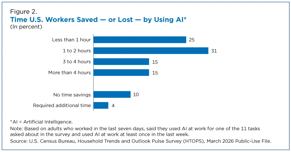 Share of US workers by hours saved using AI at work in the last week, March 2026