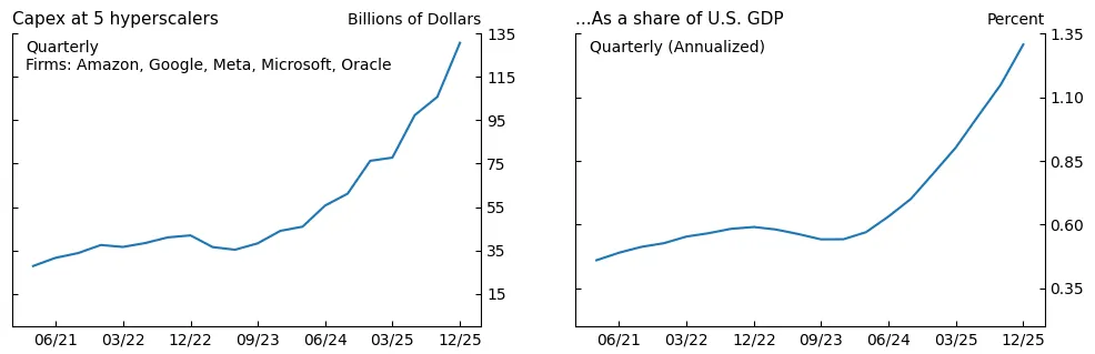 Quarterly capital spending at Amazon, Google, Meta, Microsoft and Oracle, and the same spending as a share of US GDP, 2021 to 2025