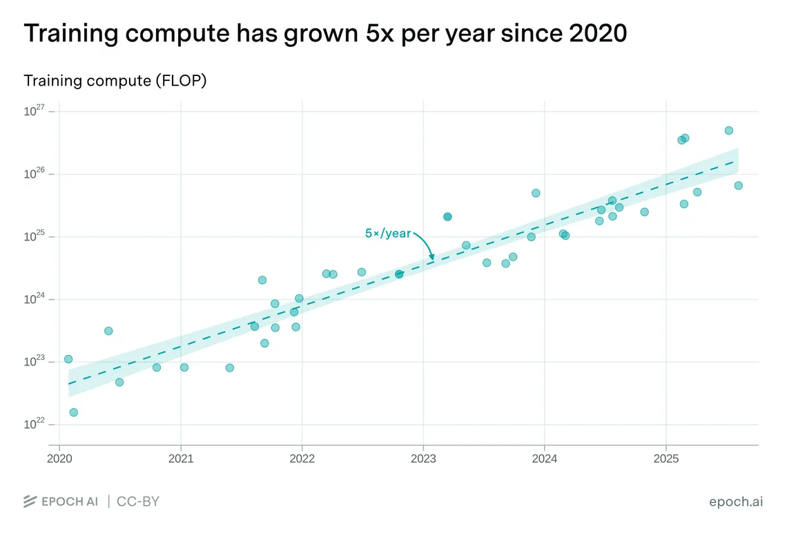 Training compute of frontier language models, 2020 to 2025, growing about 5 times a year