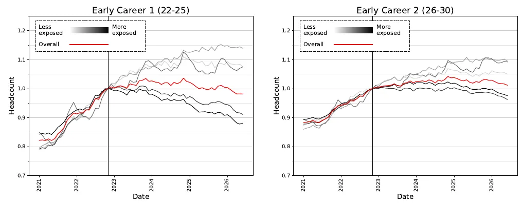 Employment of US workers aged 22 to 25 and 26 to 30 by AI exposure quintile, normalised to November 2022, through June 2026