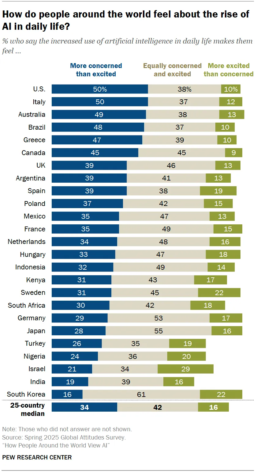 Share of adults in 25 countries who say the increased use of AI in daily life makes them more concerned than excited, 2025
