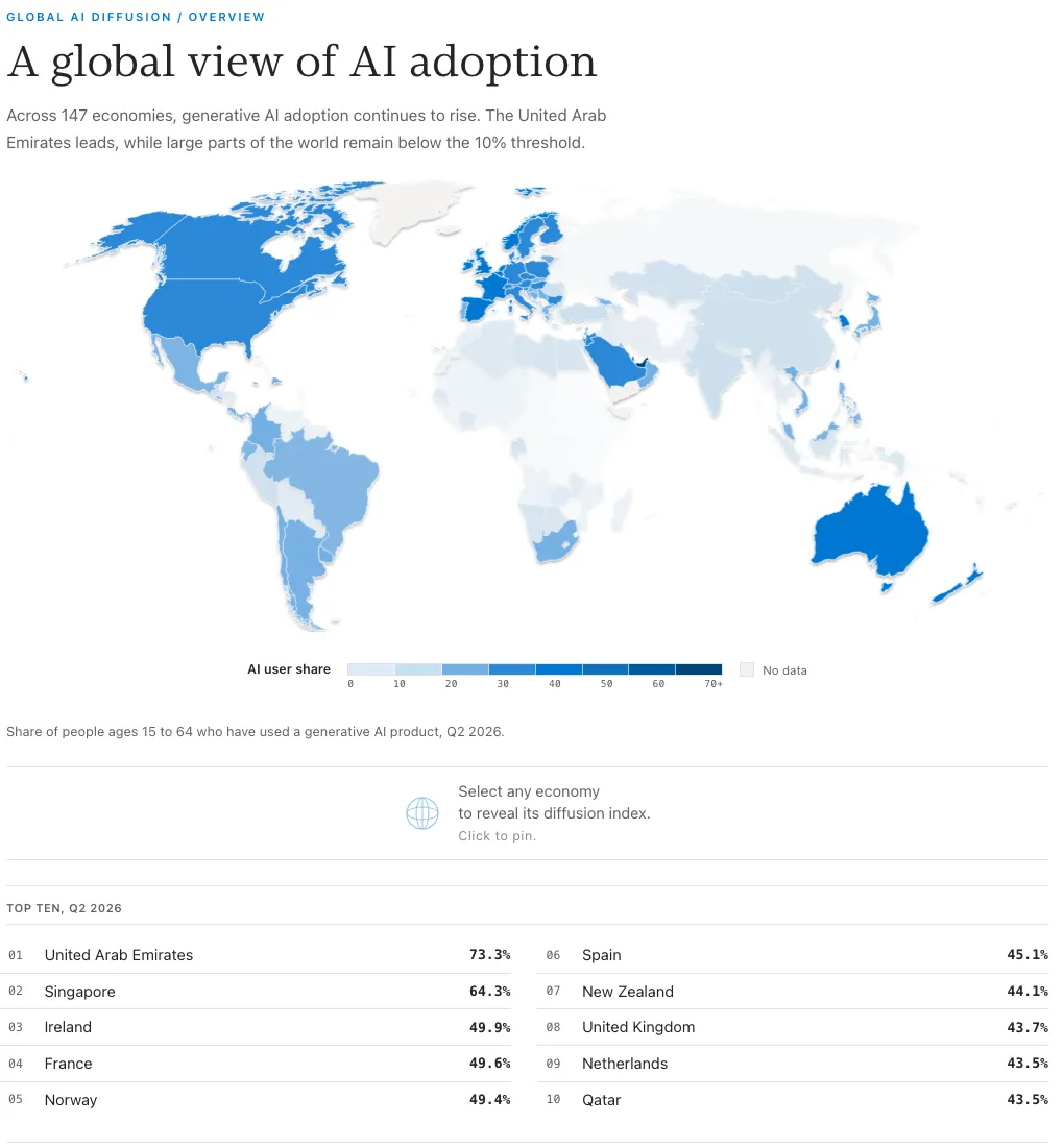 AI usage statistics: share of people aged 15 to 64 who have used generative AI, by economy, Q2 2026