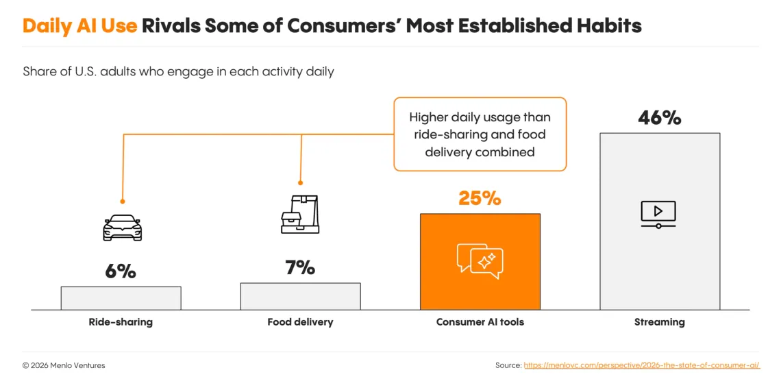 Share of US adults who use consumer AI tools, ride-sharing, food delivery and streaming daily, 2026