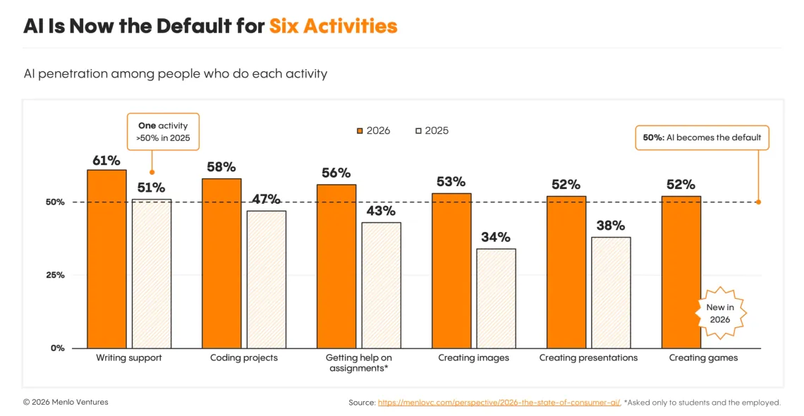 Share of US adults who use AI for each activity, among people who do the activity, 2025 and 2026