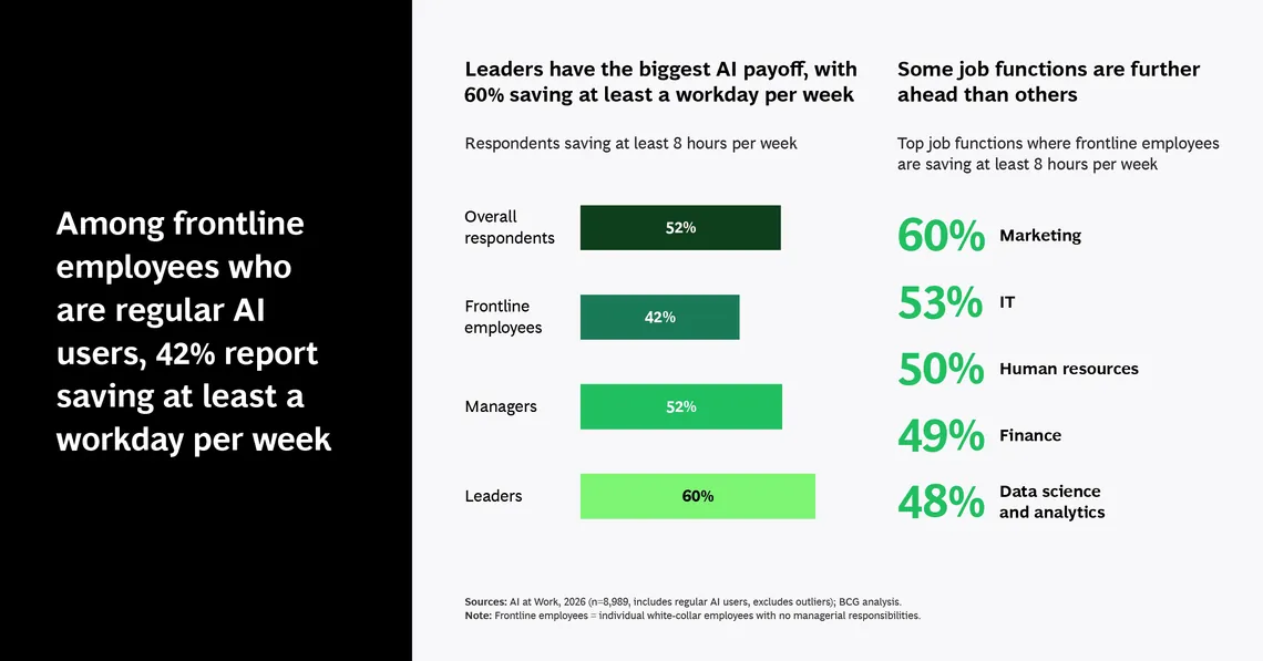 Share of respondents who save at least eight hours a week with AI, by role and by job function, 2026