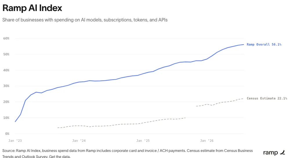 Share of US businesses with spending on AI models, subscriptions, tokens and APIs, with the Census estimate, 2023 to 2026