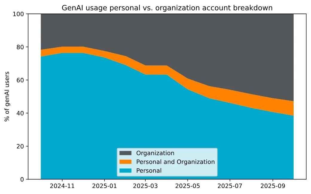 Share of generative AI users by account type, personal, organisation and both, October 2024 to October 2025