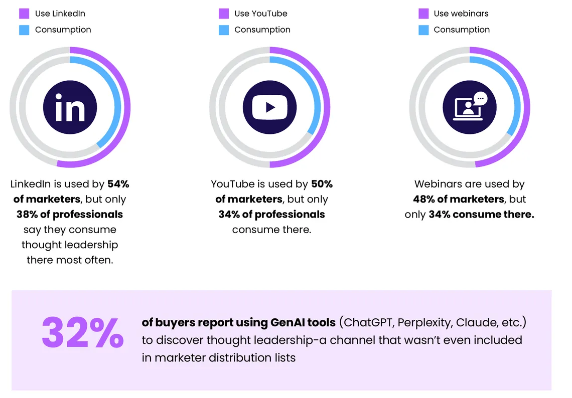 Ascend2 chart of how many B2B marketers use LinkedIn, YouTube and webinars for thought leadership against how many professionals consume it there