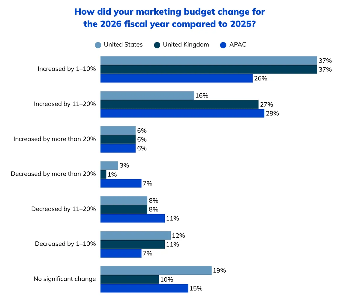 Bar chart of how B2B marketing budgets changed for the 2026 fiscal year against 2025 in the US, UK and APAC