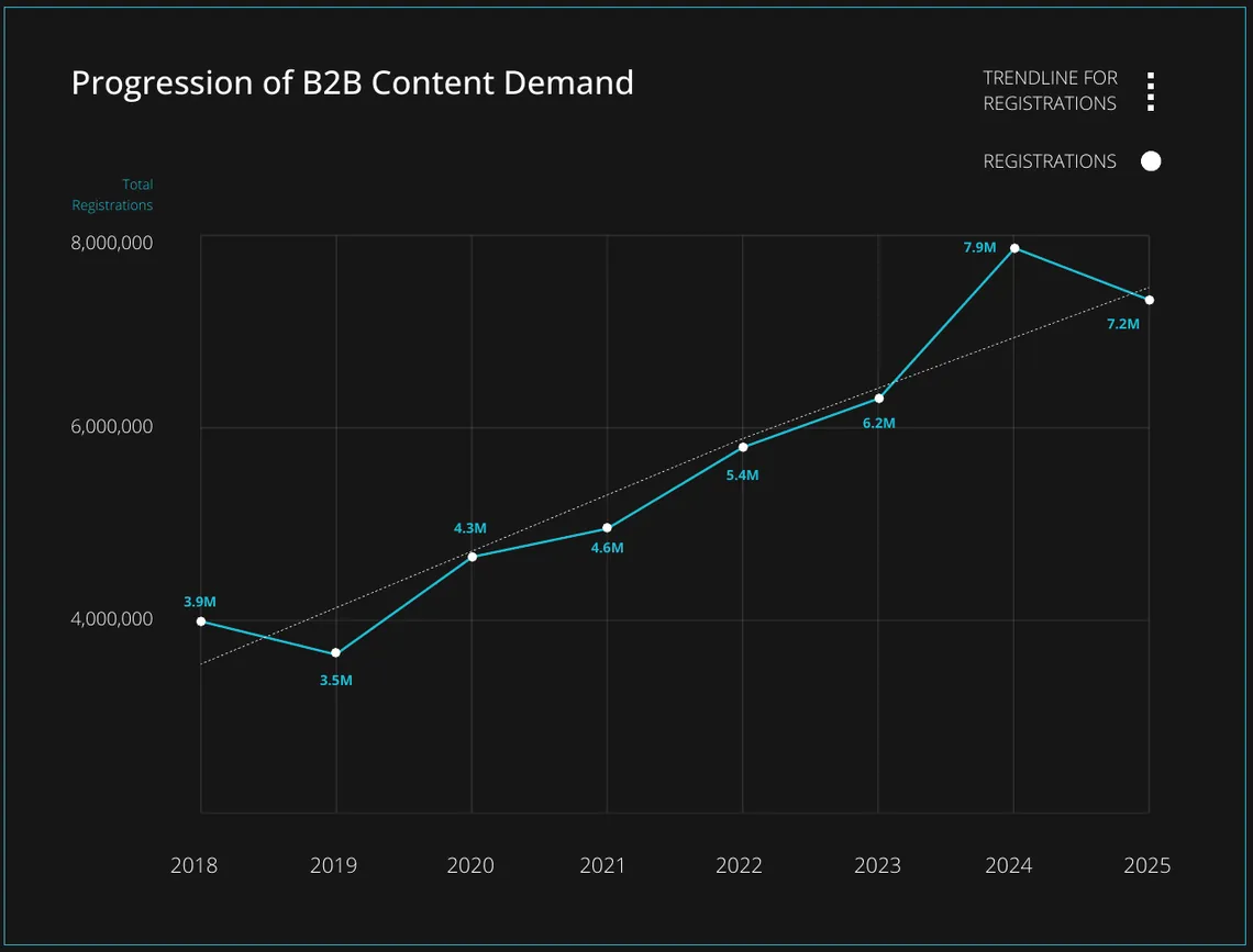 NetLine line chart of B2B content registrations from 2018 to 2025, peaking at 7.9 million in 2024 and falling to 7.2 million in 2025