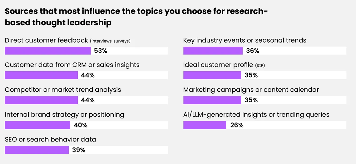 Bar chart of the sources that most influence which topics B2B marketers choose for research-based thought leadership, led by direct customer feedback at 53%