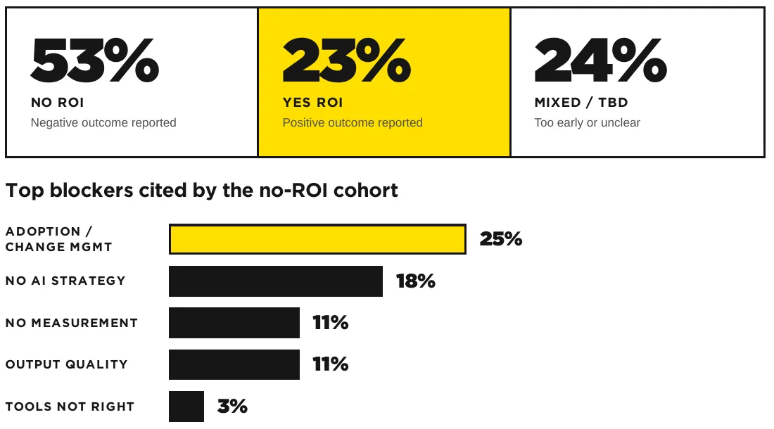 Wynter chart showing 53% of B2B marketing leaders report no ROI from AI marketing investments, 23% report positive ROI and 24% are mixed or unsure
