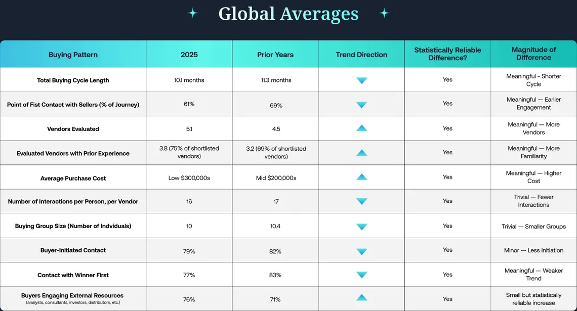 B2B SEO statistics: 6sense global averages for buying cycle length, point of first contact and vendors evaluated, 2025 vs prior years