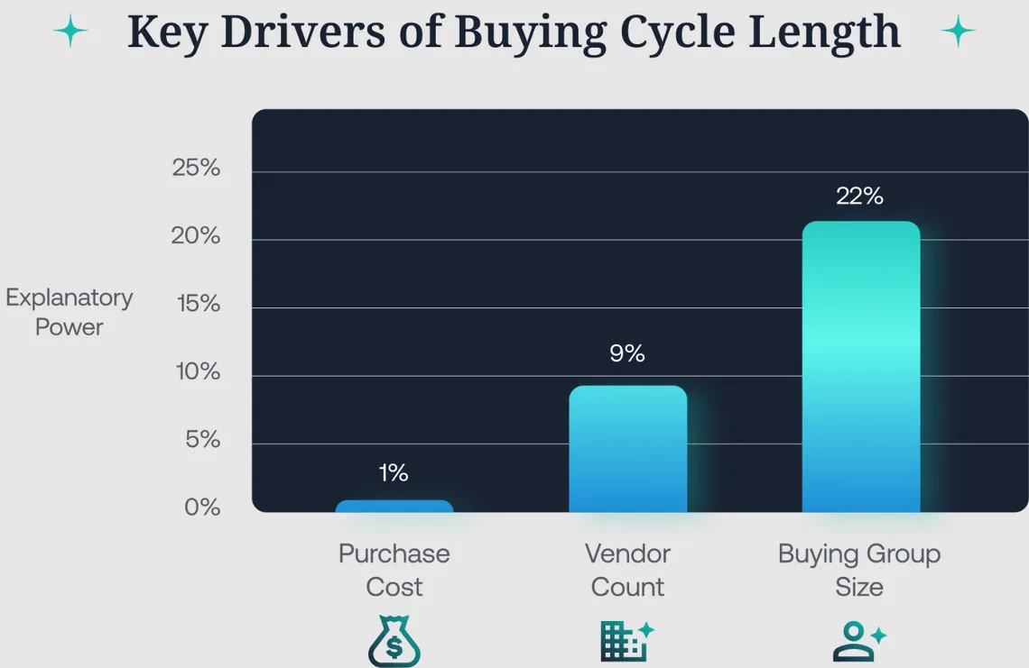 Chart of the drivers of B2B buying cycle length: buying group size explains 22% of the variance, vendor count 9% and purchase cost 1%