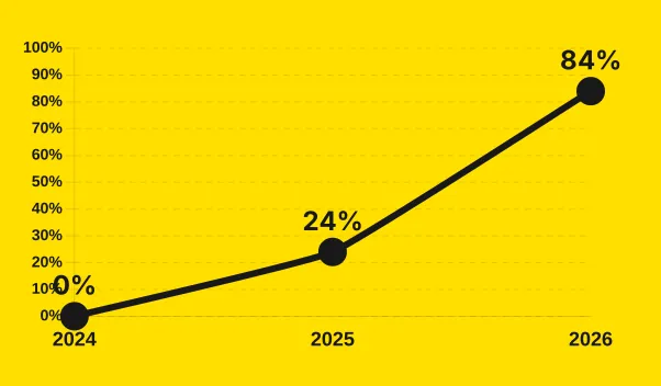 Line chart of B2B SaaS CMOs using AI assistants for vendor discovery: 0% in 2024, 24% in 2025, 84% in 2026