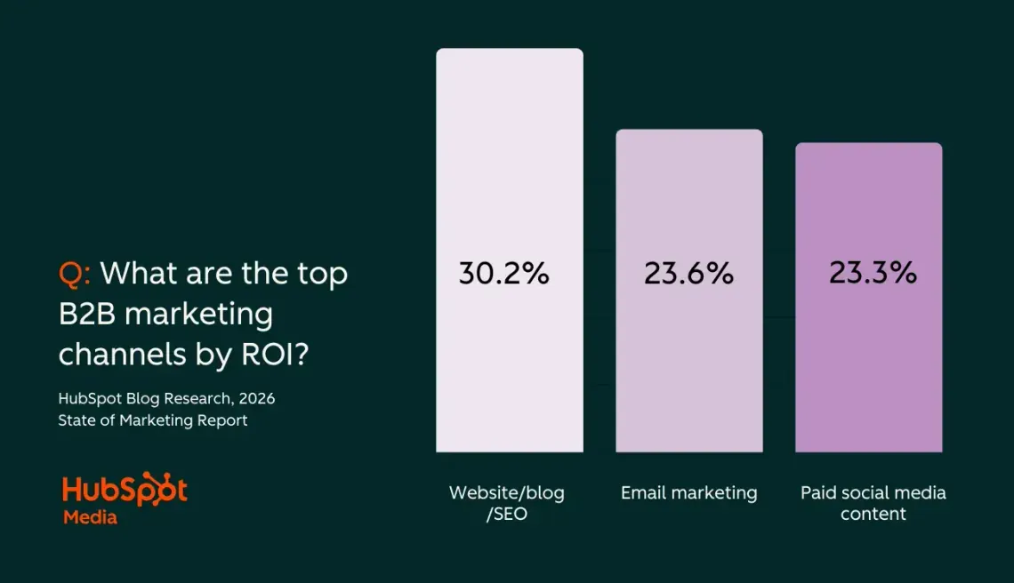 HubSpot bar chart of the top B2B marketing channels by ROI: website, blog and SEO 30.2%, email 23.6%, paid social 23.3%