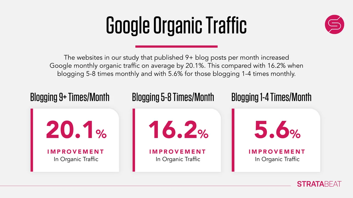 Stratabeat chart of organic traffic growth for B2B SaaS sites by blogging frequency: 20.1% at 9+ posts a month, 16.2% at 5 to 8, 5.6% at 1 to 4