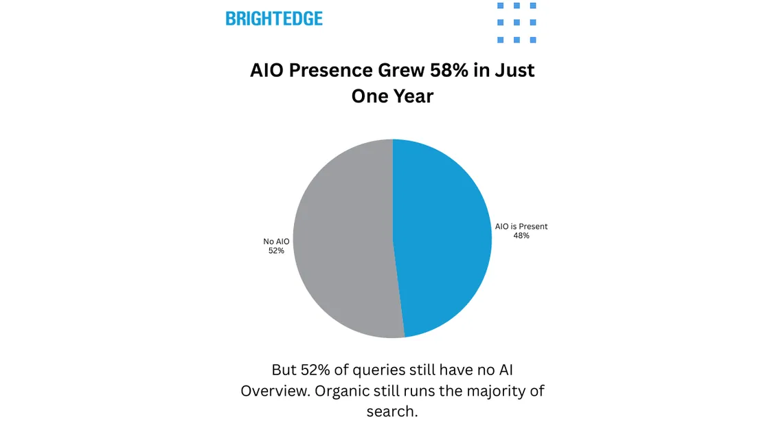 BrightEdge pie chart showing Google AI Overviews present on 48% of tracked queries and absent on 52%