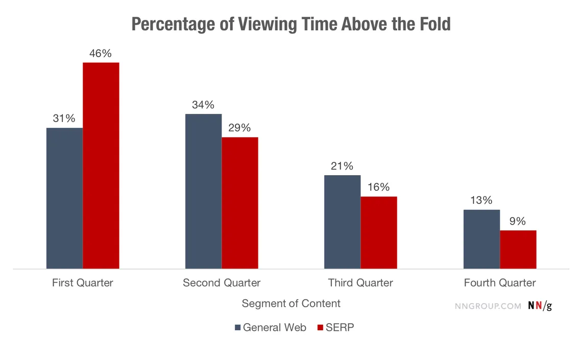 Share of viewing time spent in each quarter of the screen above the fold, general web pages vs search results