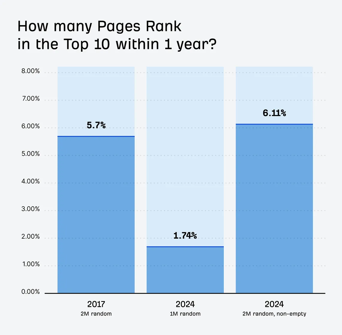 Share of new pages that reached Google's top 10 within one year, 2017 vs 2024 samples