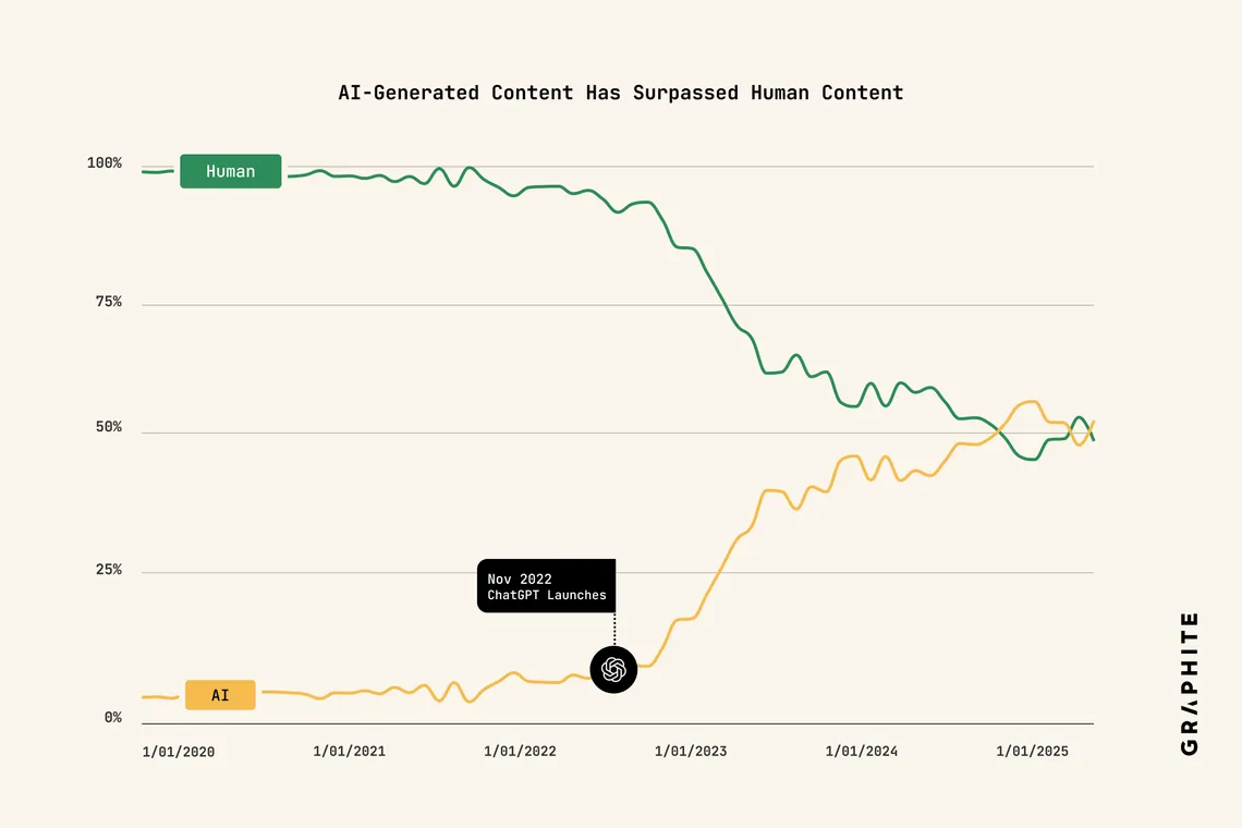 Share of new English web articles classified as AI-generated vs human-written, 2020 to 2025
