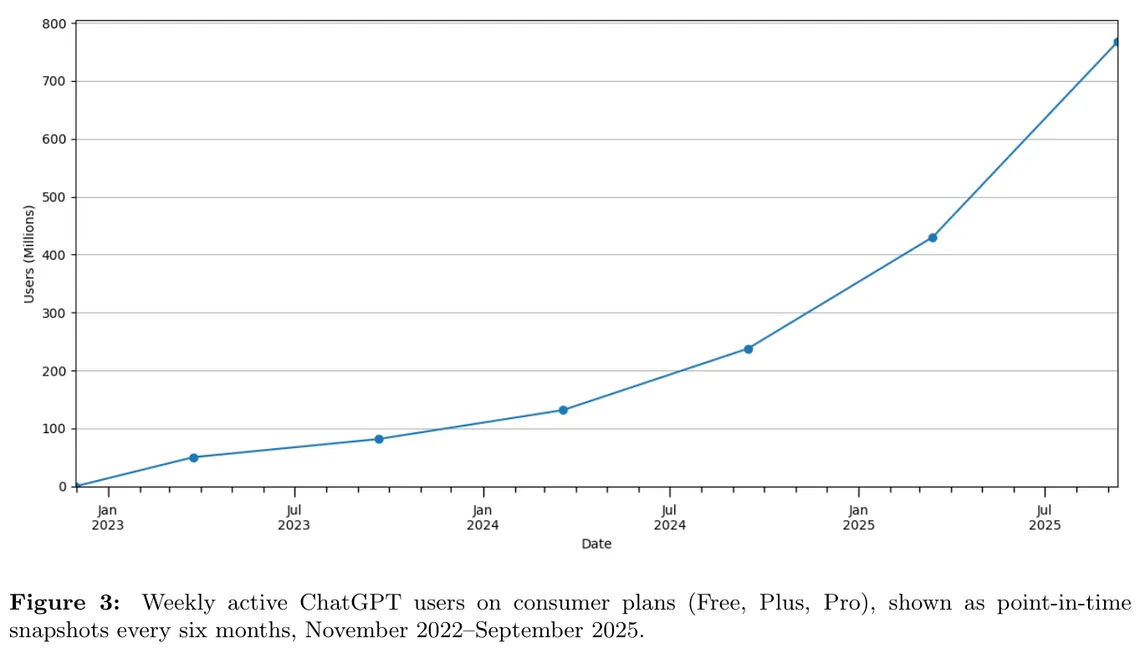Weekly active ChatGPT users on consumer plans, November 2022 to September 2025