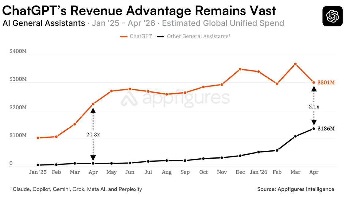 ChatGPT monthly worldwide consumer spend against six rival assistants combined, January 2025 to April 2026