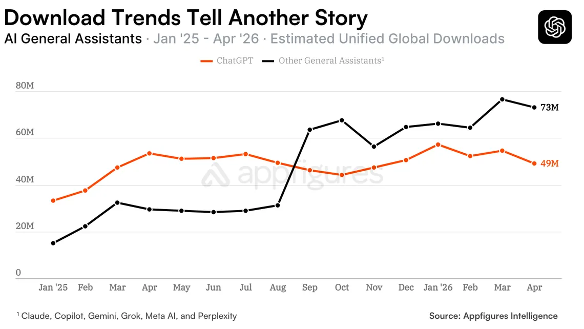 Monthly worldwide downloads of ChatGPT against six other general assistants combined, January 2025 to April 2026