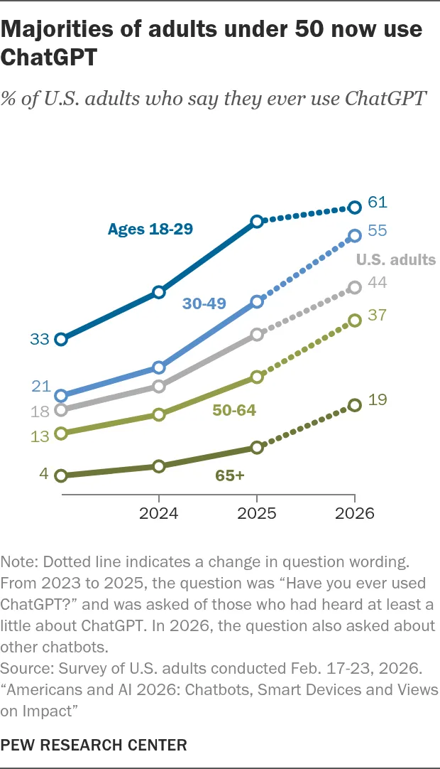 ChatGPT user statistics: share of US adults who say they ever use ChatGPT by age group, 2023 to 2026