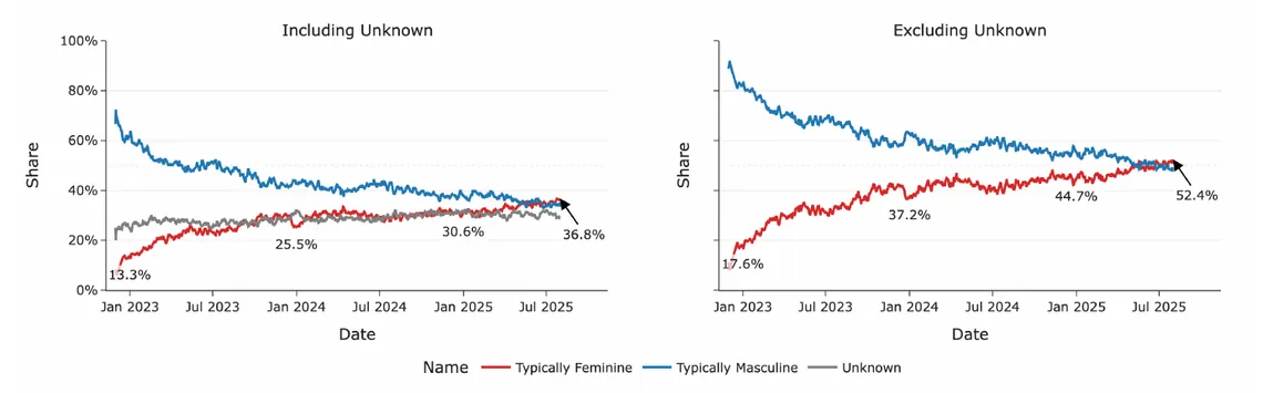 Share of weekly active ChatGPT users by typically feminine, typically masculine and unknown first names, 2023 to 2025