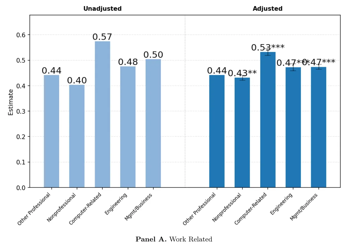 Share of ChatGPT messages that are work-related by occupation group, unadjusted and adjusted