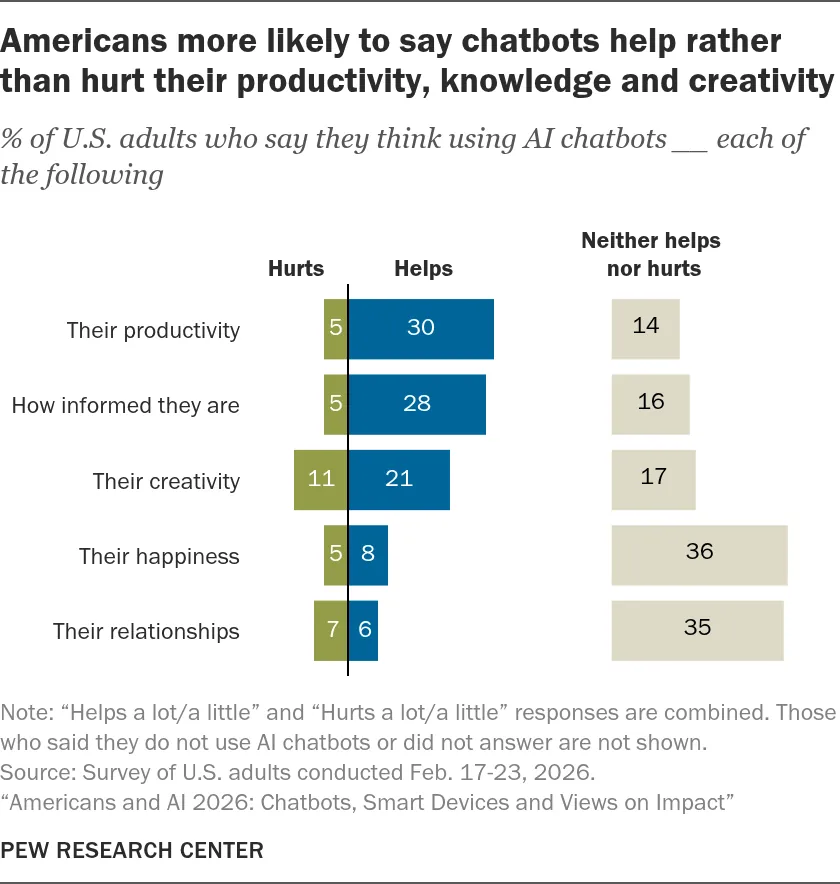 Share of US adults who say AI chatbots help or hurt their productivity, knowledge, creativity, happiness and relationships, 2026