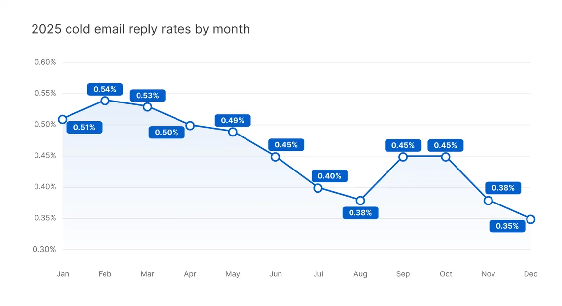 Cold email statistics: Belkins B2B cold email reply rate by month, January to December 2025