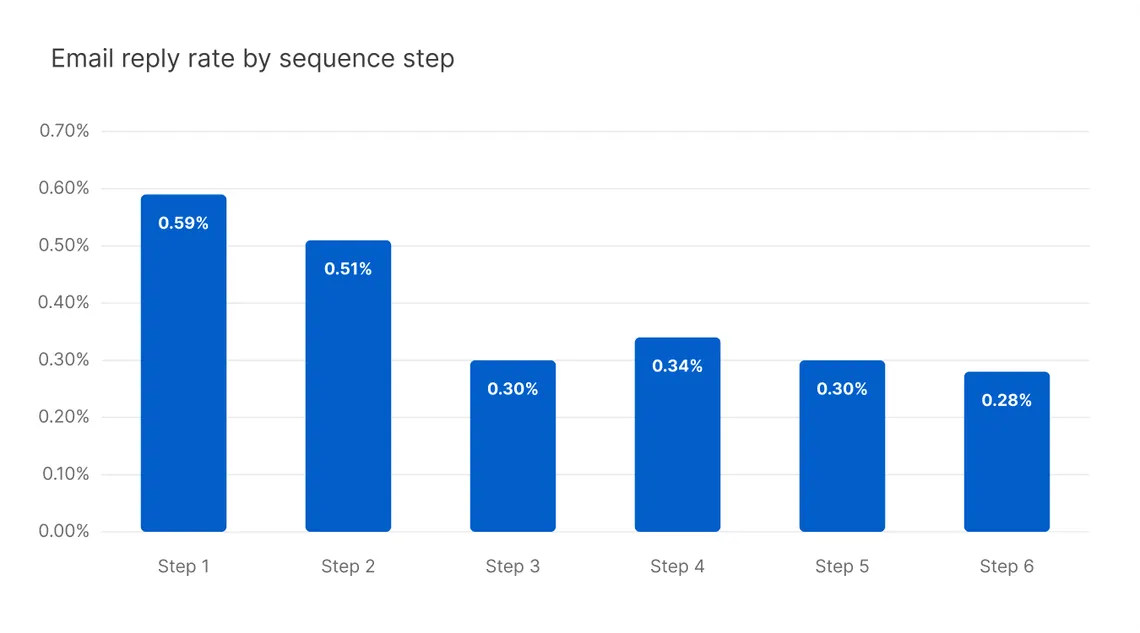 Belkins B2B email reply rate by sequence step, steps 1 to 6, 2025