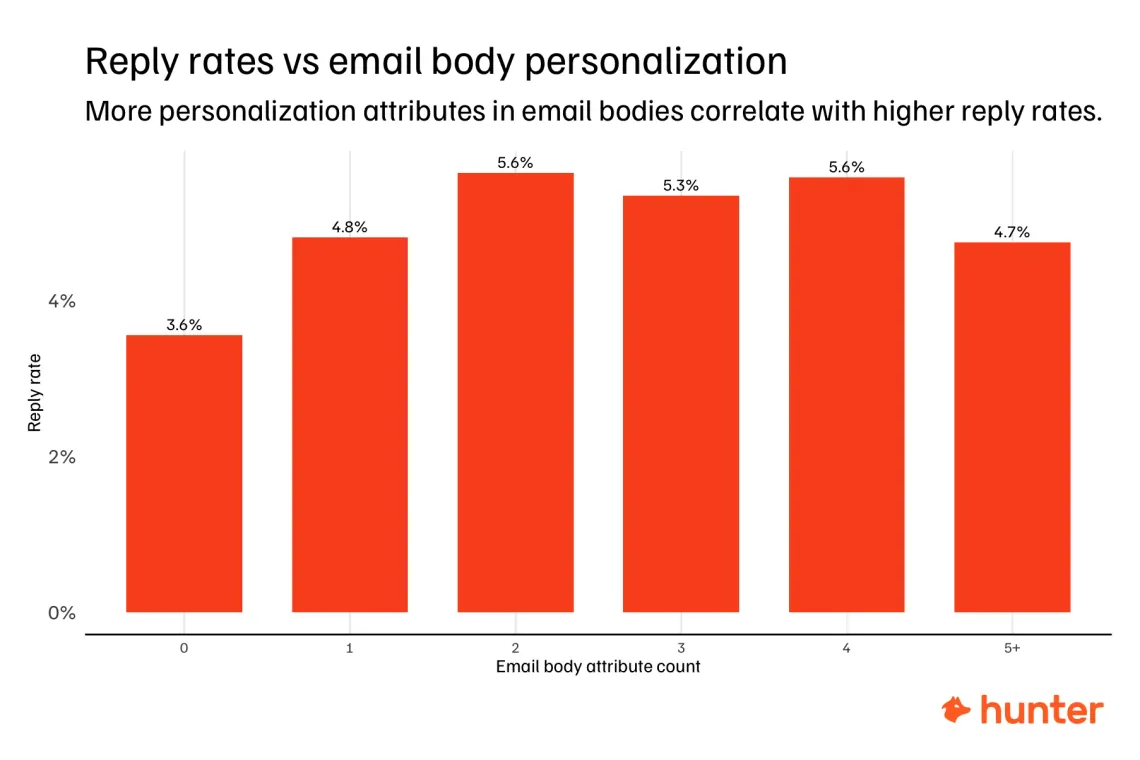 Hunter reply rate by number of personalization attributes in the email body, 2025