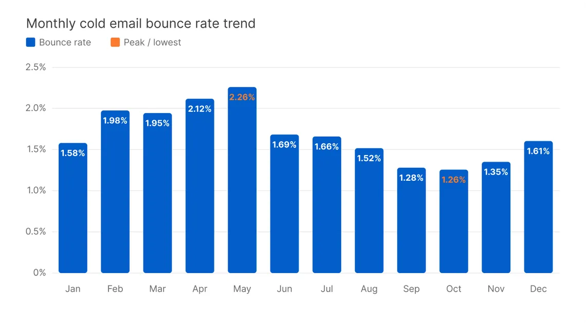 Belkins monthly B2B cold email bounce rate, January to December 2025