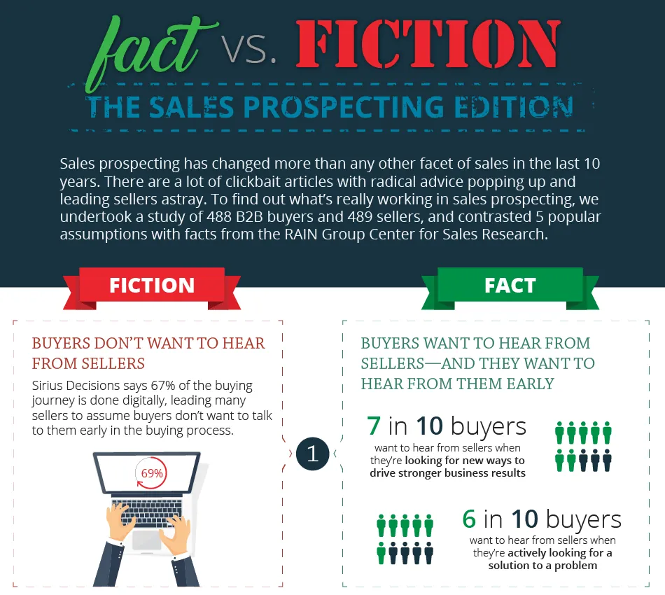 RAIN Group study of 488 B2B buyers showing 7 in 10 want to hear from sellers early