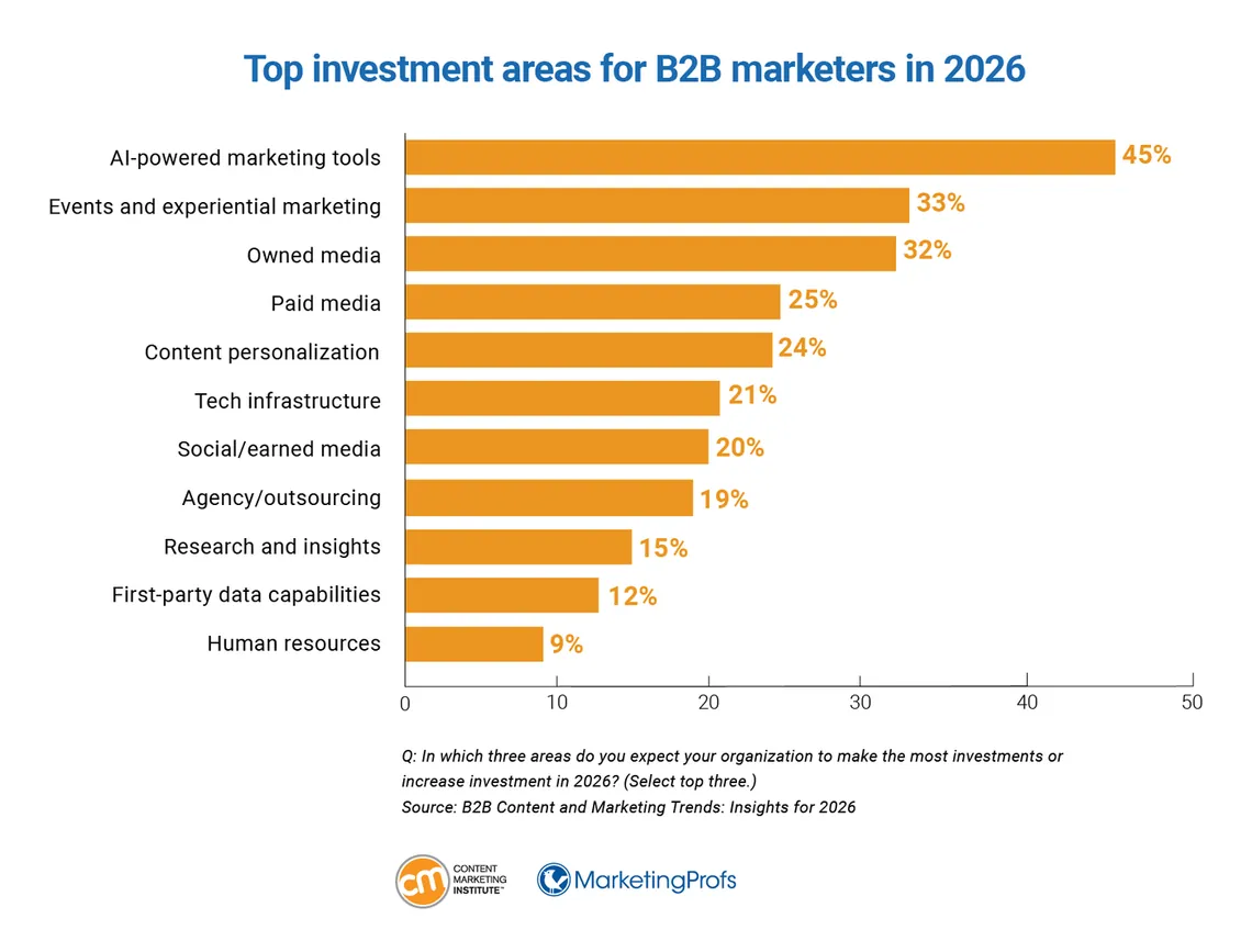 Content marketing statistics chart: top investment areas for B2B marketers in 2026, led by AI-powered marketing tools and ending with human resources