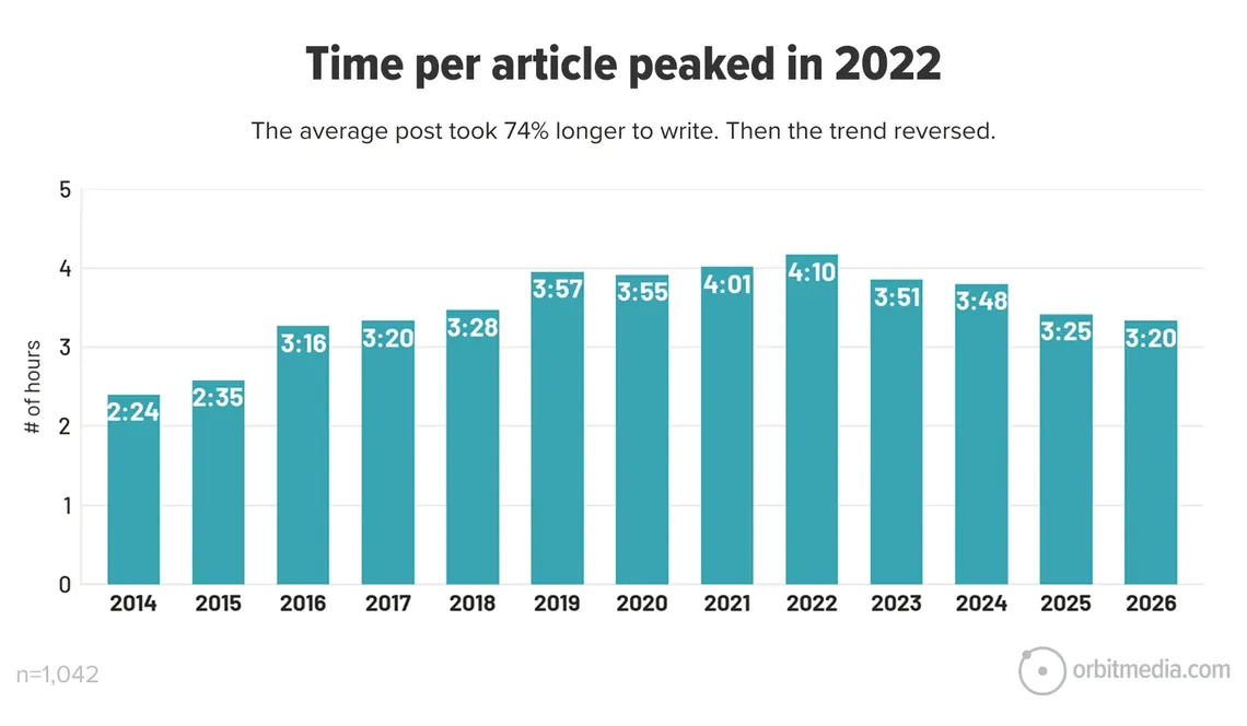Bar chart of the average time spent writing one blog post from 2014 to 2026, peaking at 4 hours 10 minutes in 2022